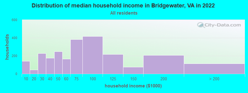 Distribution of median household income in Bridgewater, VA in 2022