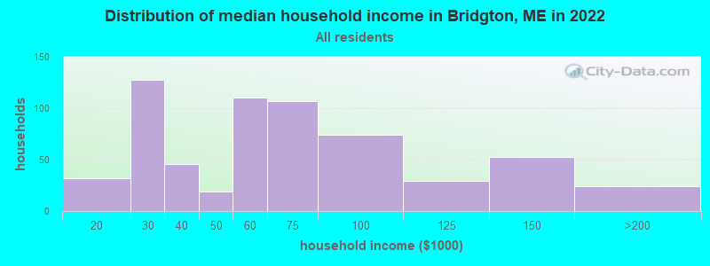 Distribution of median household income in Bridgton, ME in 2019