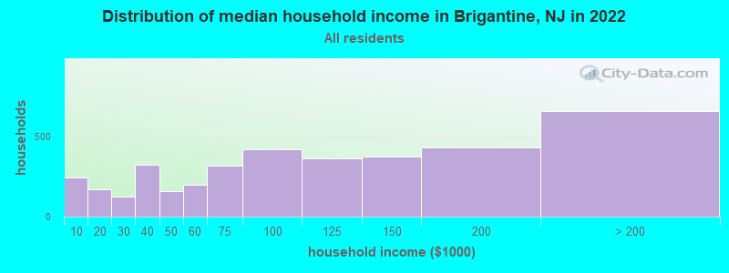 Distribution of median household income in Brigantine, NJ in 2019