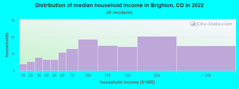 Distribution of median household income in Brighton, CO in 2019