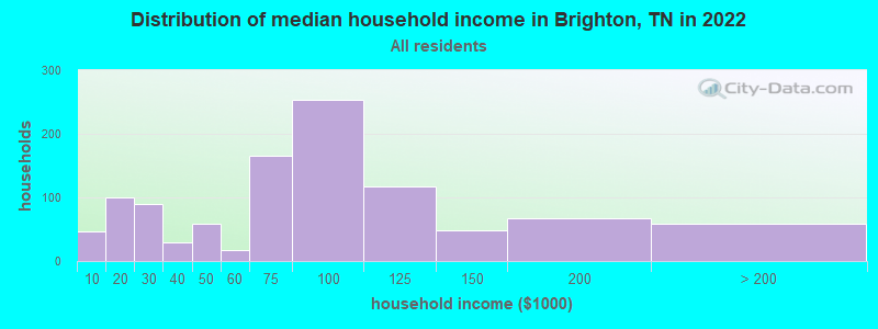 Distribution of median household income in Brighton, TN in 2021