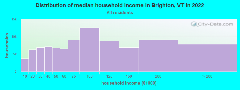 Distribution of median household income in Brighton, VT in 2022