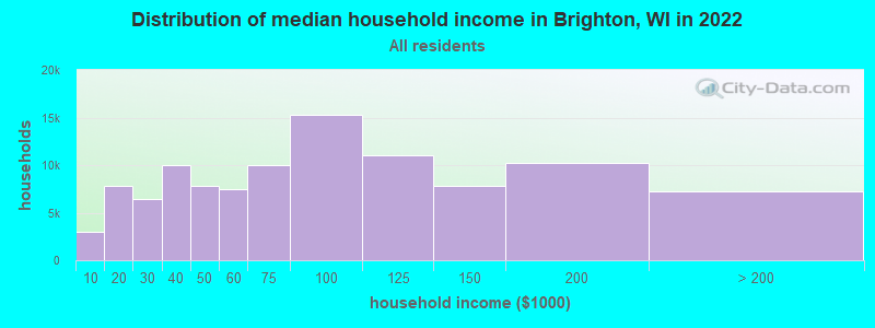 Distribution of median household income in Brighton, WI in 2022