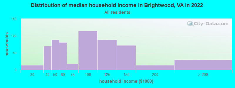 Distribution of median household income in Brightwood, VA in 2022