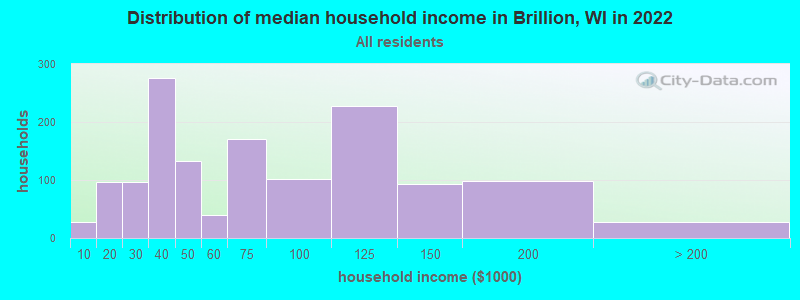 Distribution of median household income in Brillion, WI in 2019