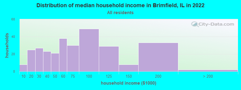 Distribution of median household income in Brimfield, IL in 2022