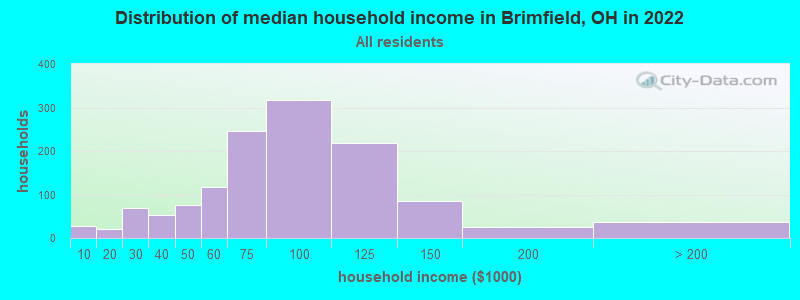 Distribution of median household income in Brimfield, OH in 2022