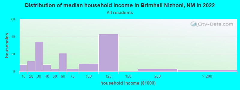 Distribution of median household income in Brimhall Nizhoni, NM in 2022