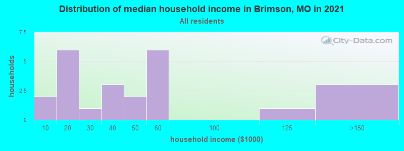 Distribution of median household income in Brimson, MO in 2022