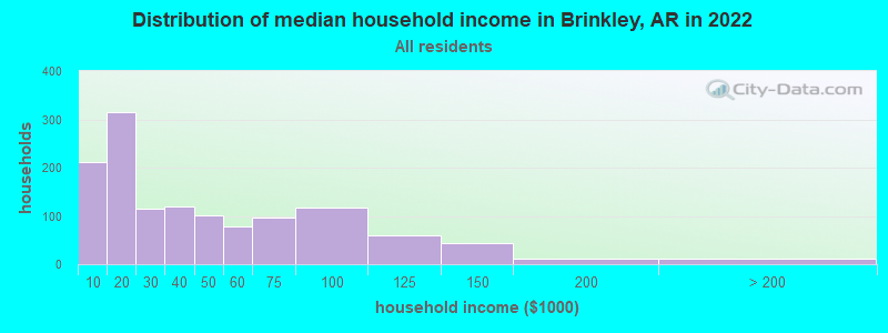Distribution of median household income in Brinkley, AR in 2022