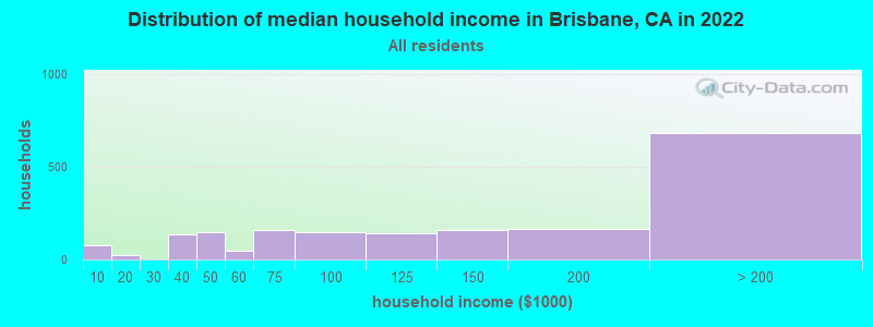 Distribution of median household income in Brisbane, CA in 2022