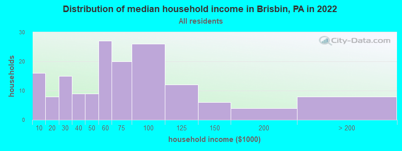 Distribution of median household income in Brisbin, PA in 2022