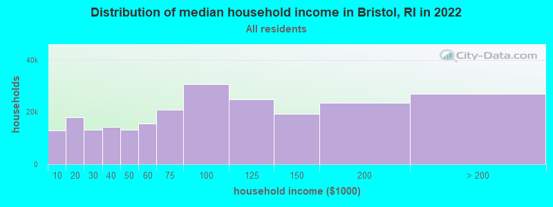 Distribution of median household income in Bristol, RI in 2019