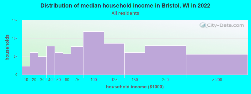Distribution of median household income in Bristol, WI in 2022