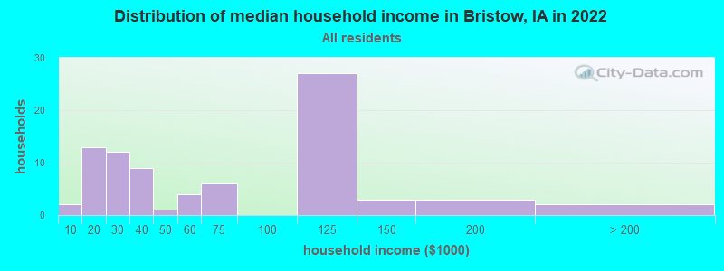 Distribution of median household income in Bristow, IA in 2022