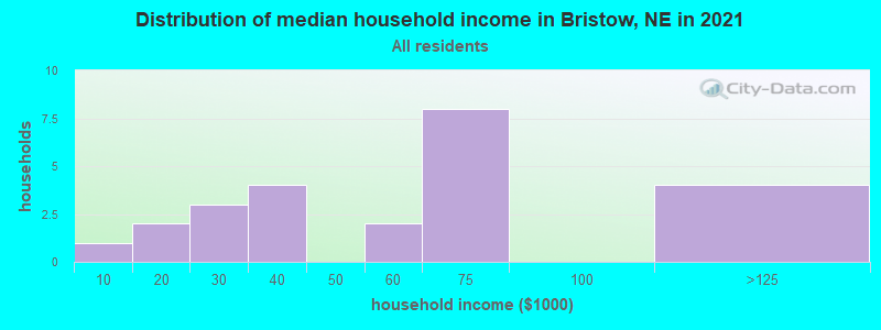 Distribution of median household income in Bristow, NE in 2022