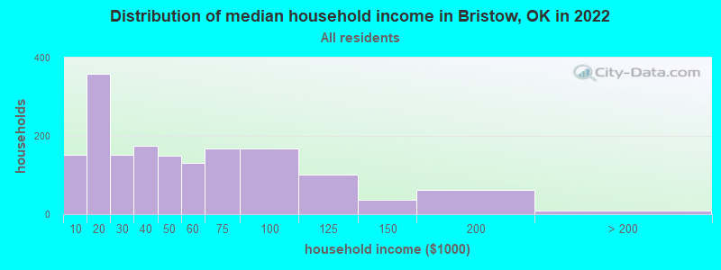 Distribution of median household income in Bristow, OK in 2022