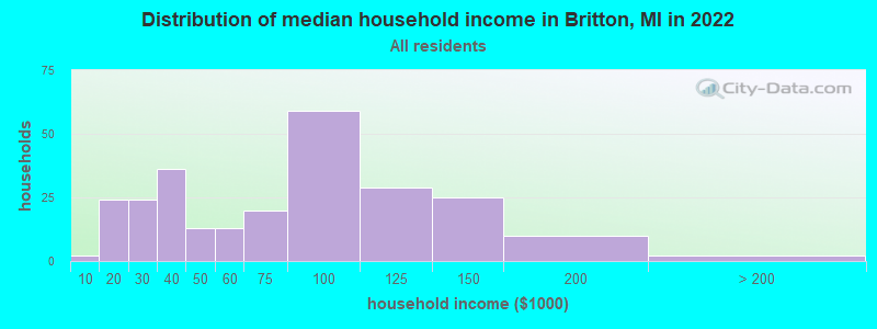 Distribution of median household income in Britton, MI in 2022