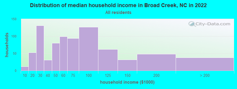 Distribution of median household income in Broad Creek, NC in 2022