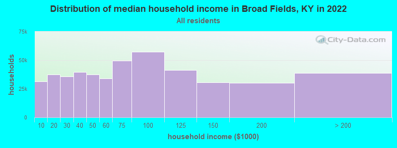 Distribution of median household income in Broad Fields, KY in 2022