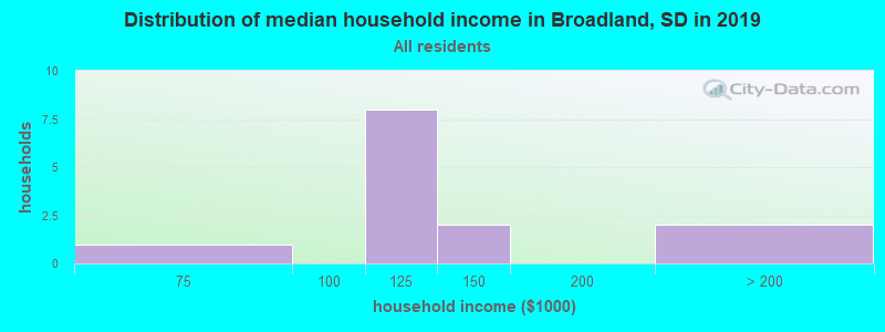 Distribution of median household income in Broadland, SD in 2022