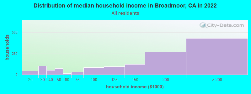 Distribution of median household income in Broadmoor, CA in 2019