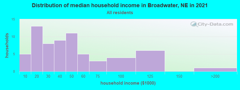 Distribution of median household income in Broadwater, NE in 2022