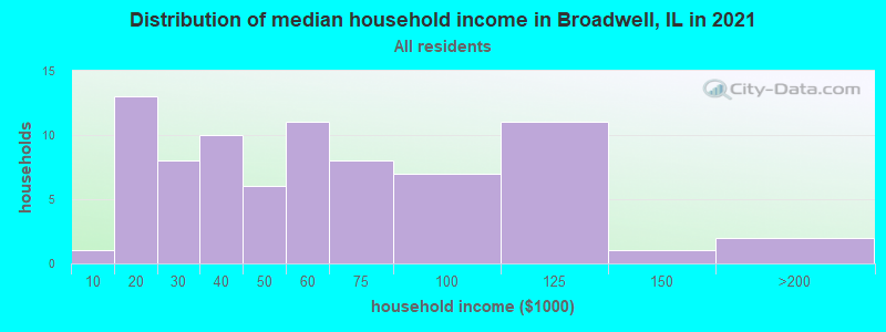 Distribution of median household income in Broadwell, IL in 2022