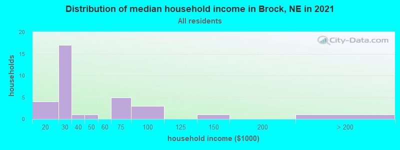 Distribution of median household income in Brock, NE in 2022