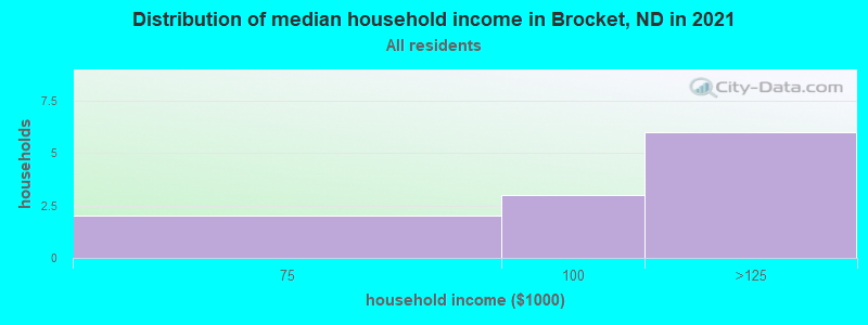 Distribution of median household income in Brocket, ND in 2022