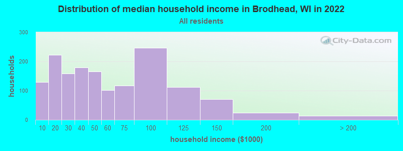 Distribution of median household income in Brodhead, WI in 2022