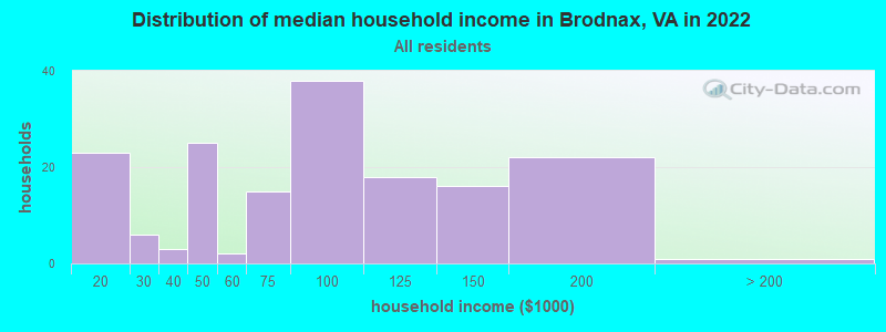 Distribution of median household income in Brodnax, VA in 2022