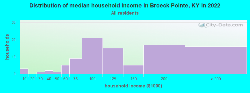 Distribution of median household income in Broeck Pointe, KY in 2022