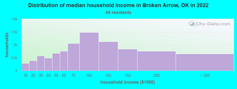 Distribution of median household income in Broken Arrow, OK in 2019