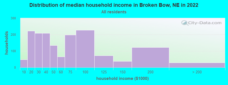 Distribution of median household income in Broken Bow, NE in 2022