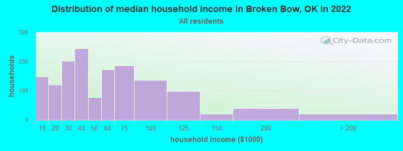 Distribution of median household income in Broken Bow, OK in 2019