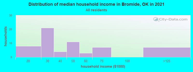 Distribution of median household income in Bromide, OK in 2022