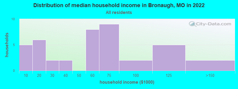 Distribution of median household income in Bronaugh, MO in 2022
