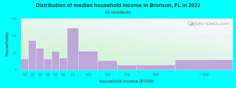 Distribution of median household income in Bronson, FL in 2022