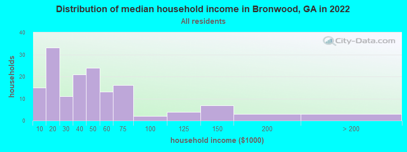 Distribution of median household income in Bronwood, GA in 2022