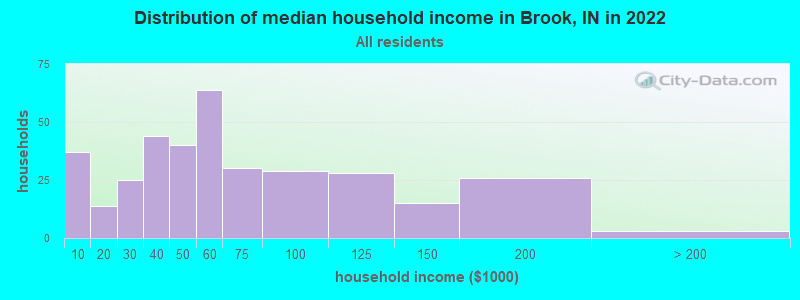 Distribution of median household income in Brook, IN in 2022