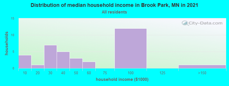 Distribution of median household income in Brook Park, MN in 2022
