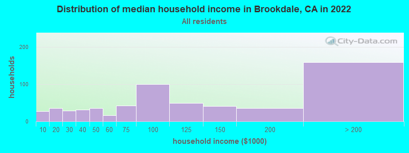 Distribution of median household income in Brookdale, CA in 2022