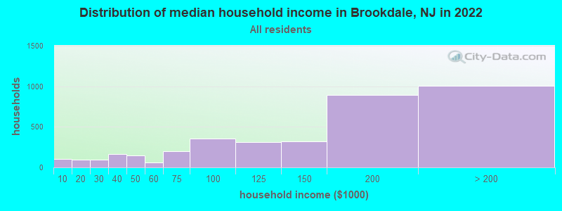 Distribution of median household income in Brookdale, NJ in 2022