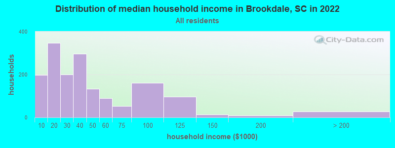 Distribution of median household income in Brookdale, SC in 2022