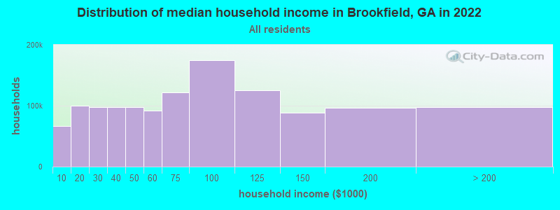 Distribution of median household income in Brookfield, GA in 2022