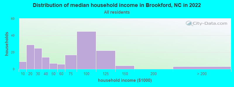 Distribution of median household income in Brookford, NC in 2022