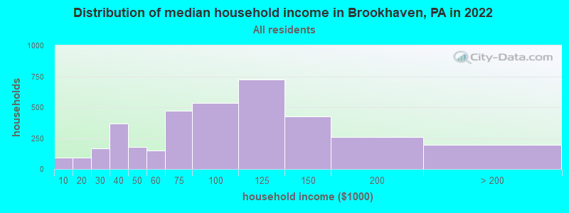 Distribution of median household income in Brookhaven, PA in 2022