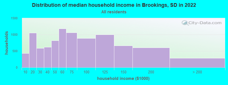 Distribution of median household income in Brookings, SD in 2022