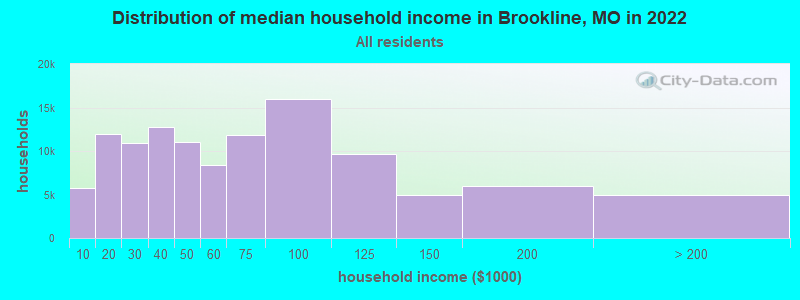 Distribution of median household income in Brookline, MO in 2022